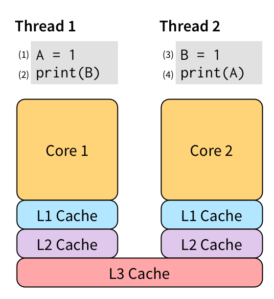 two threads running in parallel