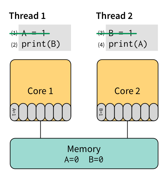 two threads running in parallel