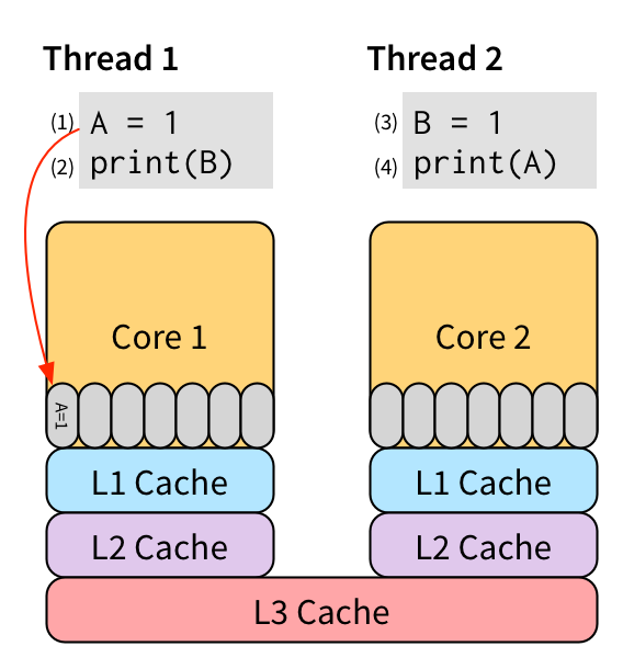 two threads running in parallel