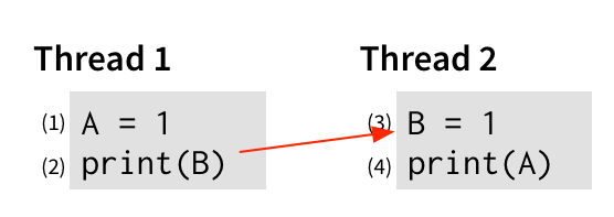 two threads running in parallel