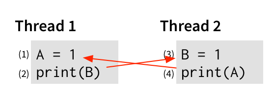 two threads running in parallel