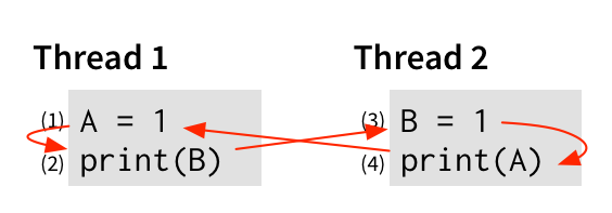 two threads running in parallel