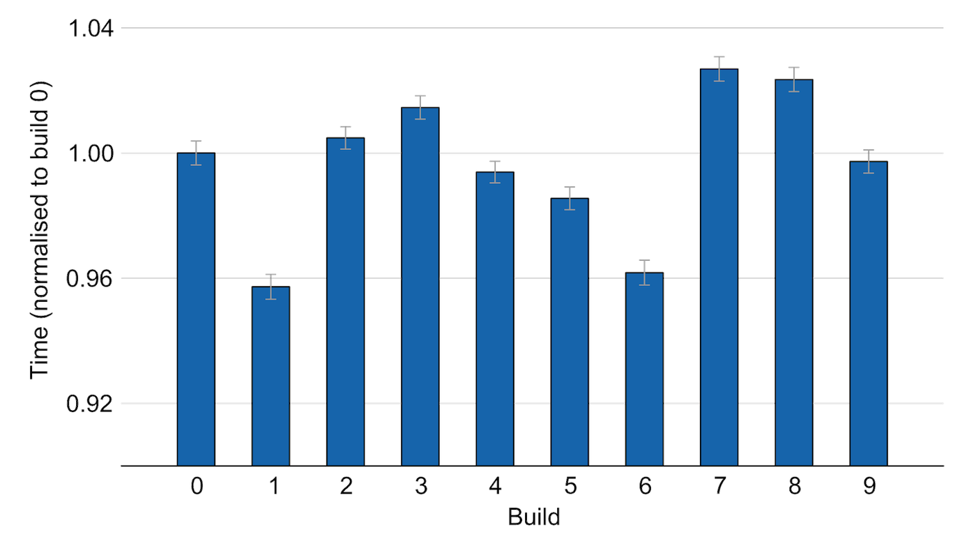 build performance variation