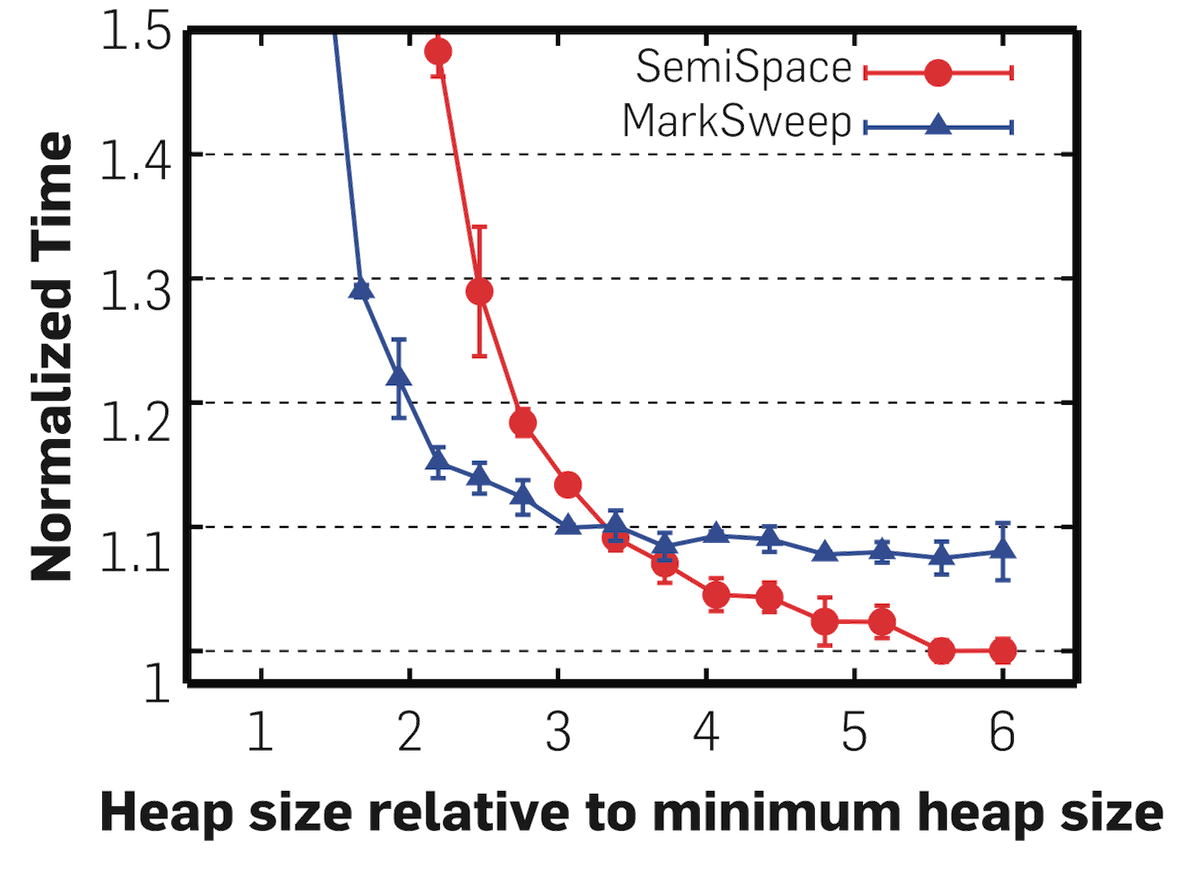 time-space trade-off