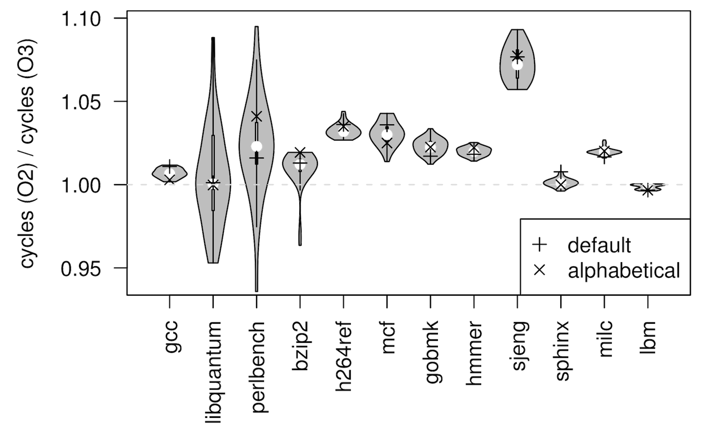 SPECcpu2006 linking order