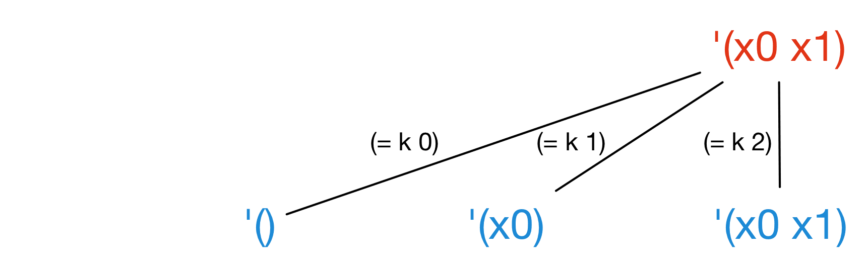 symbolic execution of take