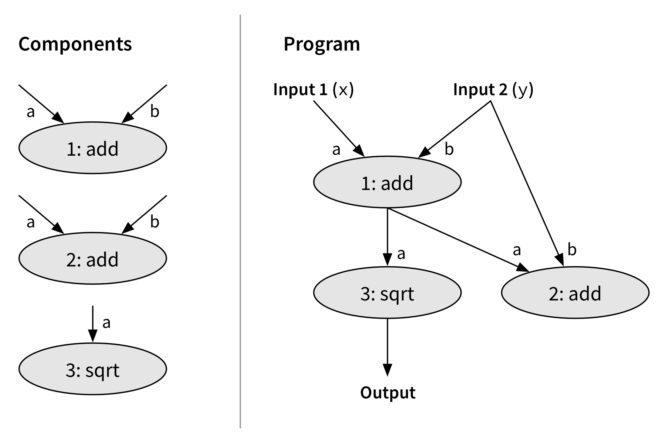 oracle-guided synthesis strings components together